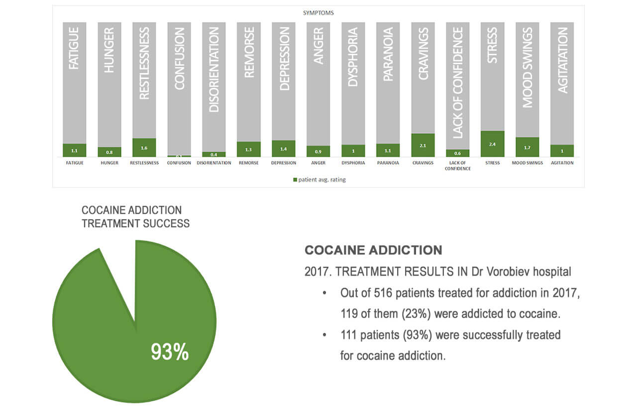 cocaine treatment results
