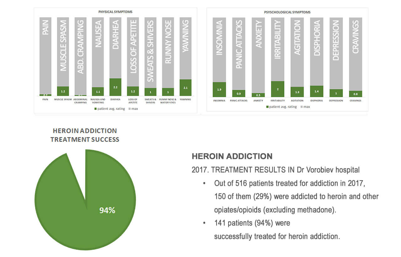 heroin treatment results