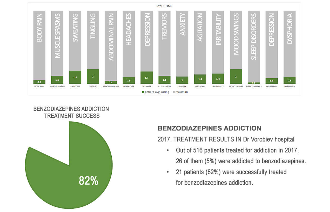 benzodiazepines treatment results
