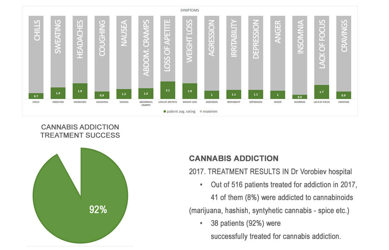 cannabis treatment results